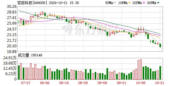 容百科技盘活韩国工厂：一旦闲置 每年亏损超2亿元