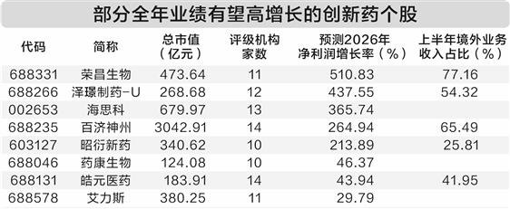 创新药迎多重利好 机构预测15股全年业绩有望大增