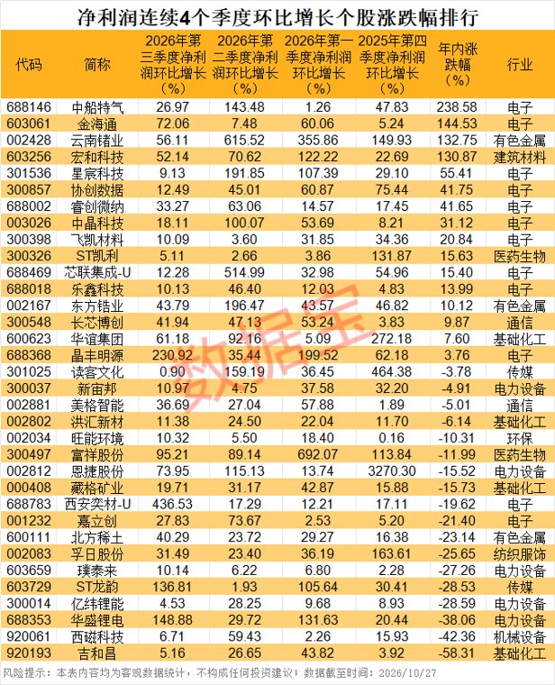 34股净利环比四连增
