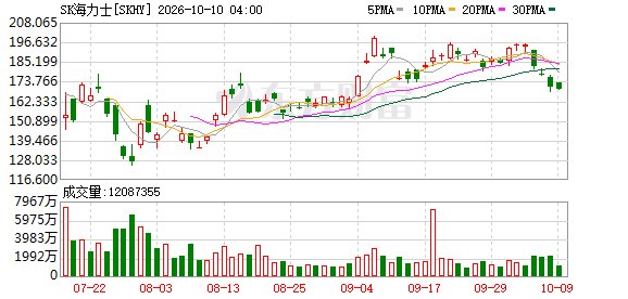 SK海力士合作伙伴季度内存营收同比增158%
