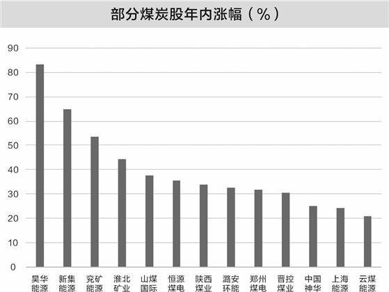 动力煤价格突破千元关口 煤炭股年内涨幅领跑A股