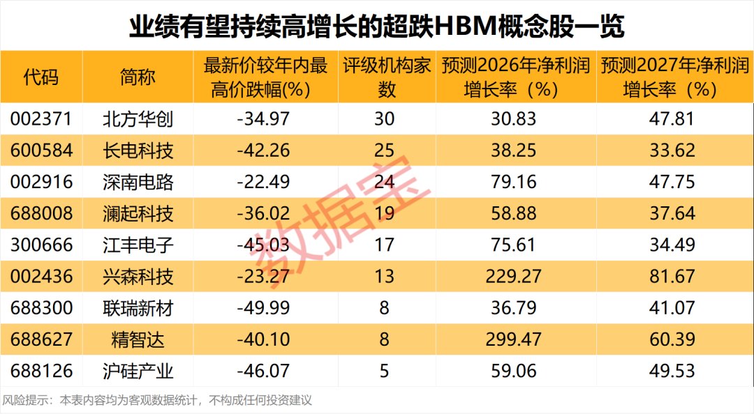明年涨价121%供应吃紧 机构上调HBM价格展望(附股)