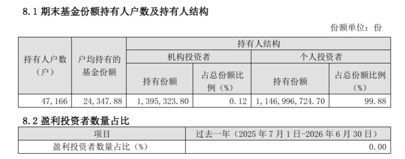 8只定开型基金“没有人赚到钱”！顶流经理刘彦春中招 专家：或与交易机制有关