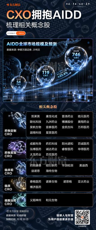 AIDD需求爆发!CXO概念有了“新故事”