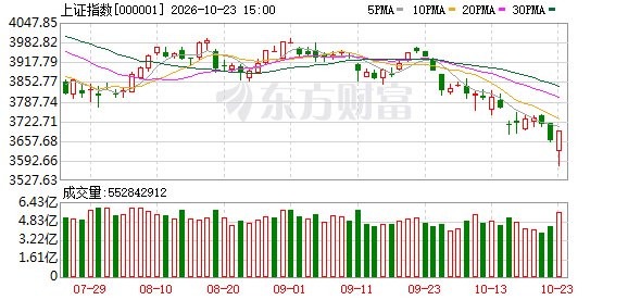 创业板指大涨超4% 逾4500只股上涨